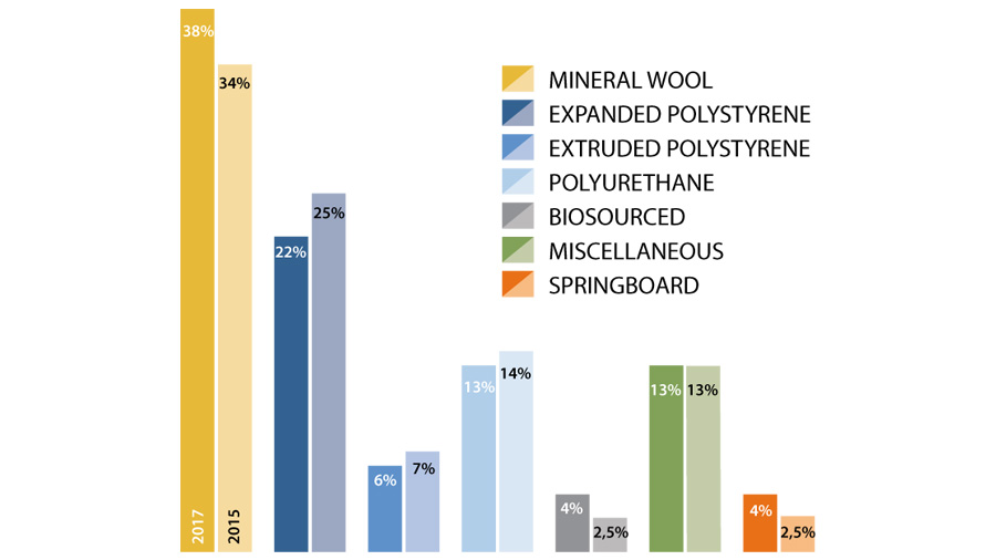 Categories of insulating materials