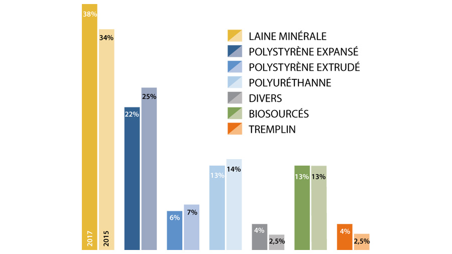 Familles d'isolants