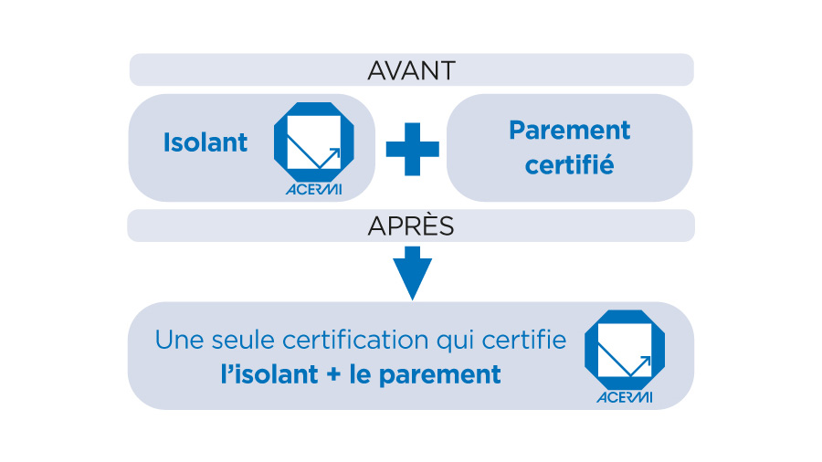 Certification par l'ACERMI des complexes isolants avec parement simple ou double intégrés